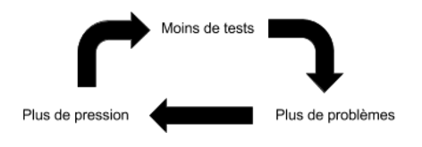 Cercle vicieux&nbsp;: moins de tests -> plus de problèmes -> plus de pression -> moins de tests