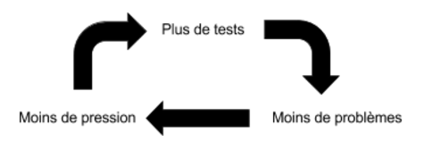 Cercle vertueux&nbsp;: plus de tests -> moins de problèmes -> moins de pression -> plus de tests