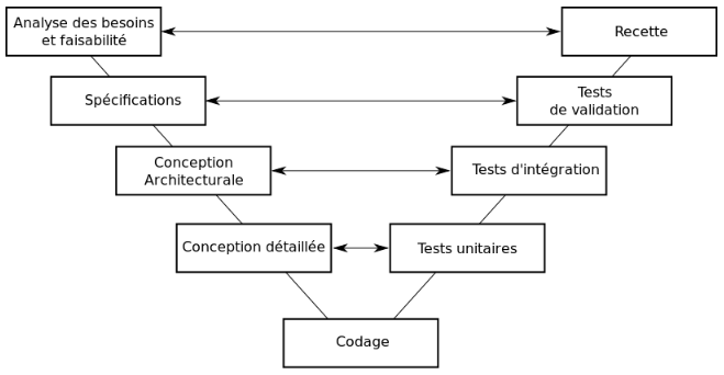 Schema explicatif du cycle en V